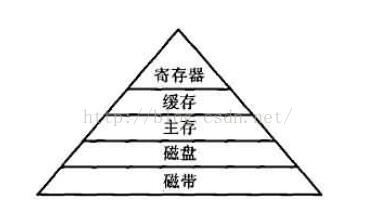 计算机的存储器主要作用_计算机的存储器的分类介绍