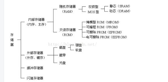 计算机的存储器主要作用_计算机的存储器的分类介绍