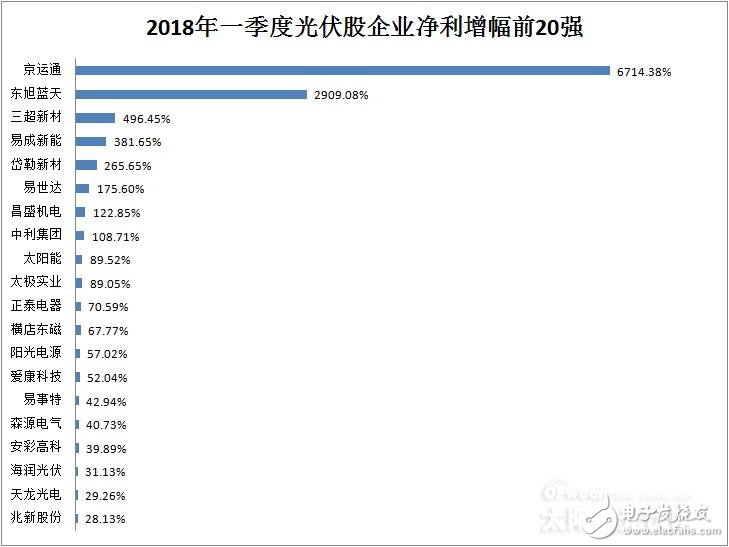 各大光伏企業(yè)都已經公布了財報，與往年一片欣欣向榮不同的是，今年已經有不少企業(yè)略顯頹勢