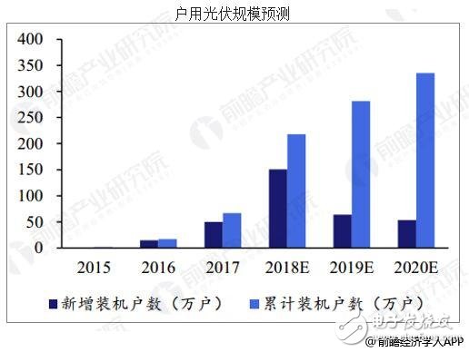 光伏行业正成为全球发展最快的新兴行业之一