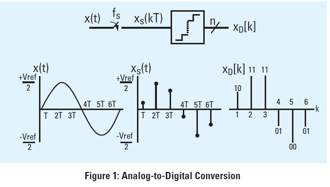 AD转换器的两个基本功能时间离散化和振幅离散化的介绍和操作概述