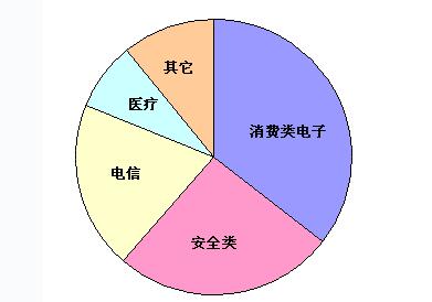 嵌入式行业发展状况_嵌入式行业人才需求_嵌入式系统就业前景分析