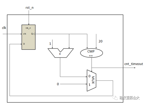 Verilog