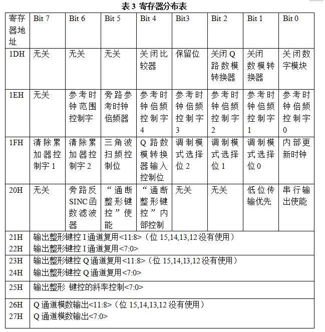 ad9854中文资料汇总（ad9854引脚图及功能_内部结构及应用电路）