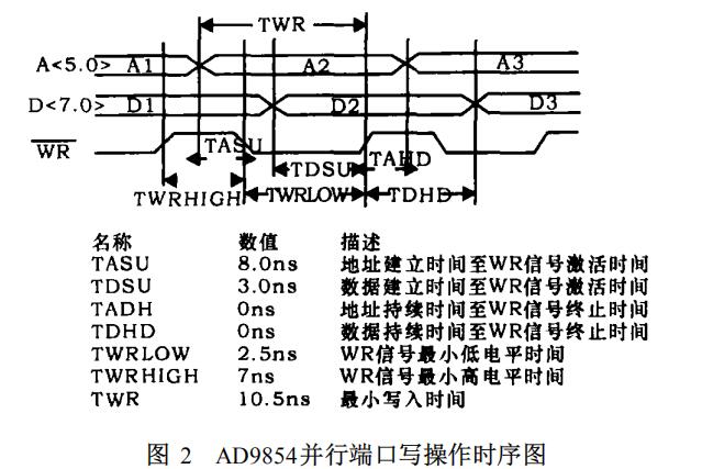 16位单片机对AD9854控制的探讨