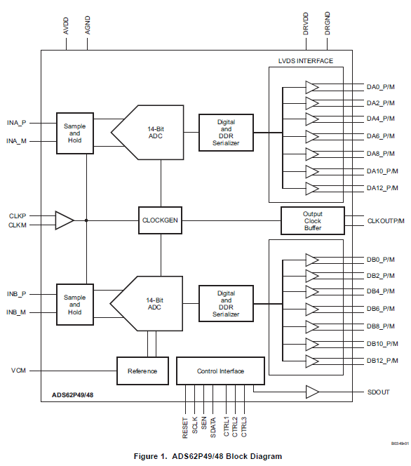 用于多载波，宽频带通信应用的AD转换器ADS62PX9,X8系列资料的概述