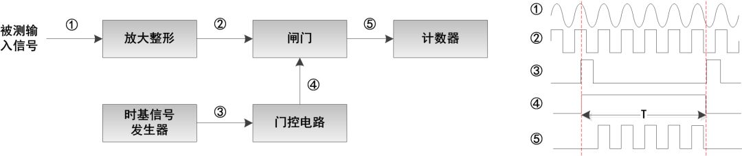 频率计