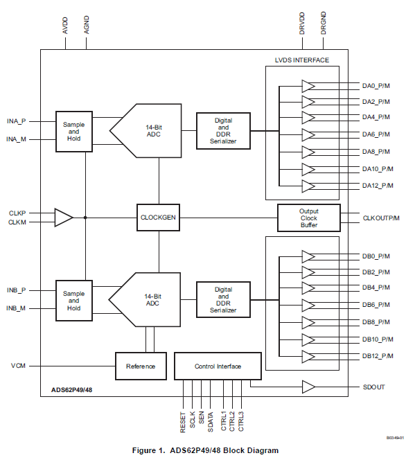 ADS58C28用于SNR3G增強(qiáng)型雙通道中頻接收機(jī)的詳細(xì)資料概述