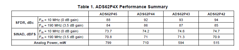 具有DDR LVDSMCOS输出的双通道14位的模数转换器ADS62P4X的资料概述