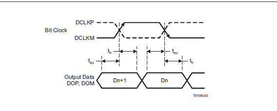 具有串行LVDS输出的双通道14位模数转换器ADS624X系列的详细资料概述