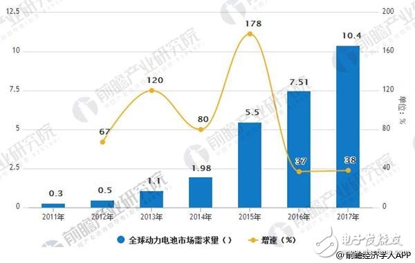 隨著整車續航要求的提升，高能量密度的三元電池需求量顯著提高