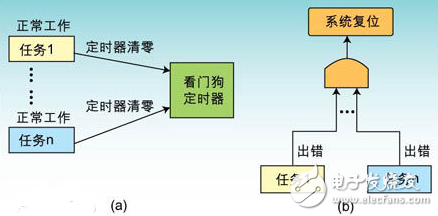 PIC单片机之看门狗