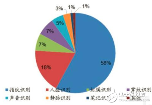 三分钟告诉你！ 哪种生物识别技术能更胜一筹？