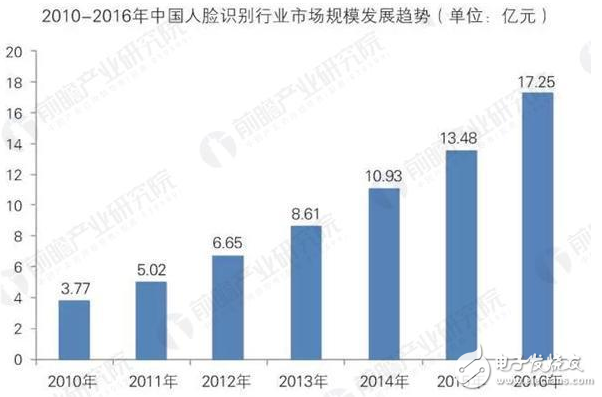 三分钟告诉你！ 哪种生物识别技术能更胜一筹？