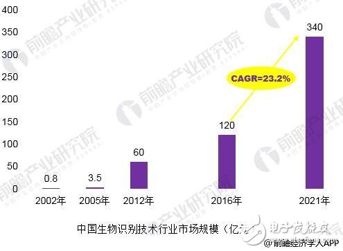 生物識(shí)別2021年國(guó)內(nèi)市場(chǎng)規(guī)模有望突破340億 技術(shù)突破是關(guān)鍵