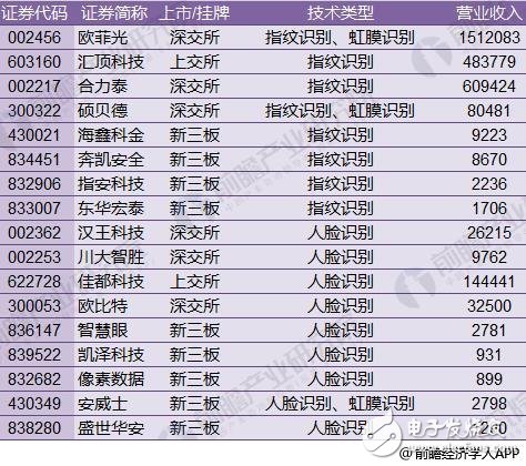 生物识别2021年国内市场规模有望突破340亿 技术突破是关键