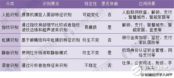 生物識(shí)別2021年國(guó)內(nèi)市場(chǎng)規(guī)模有望突破340億 技術(shù)突破是關(guān)鍵