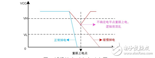 电源重新上电引起的MCU启动失败的原因分析