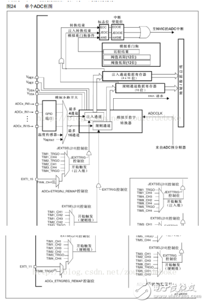 STM32