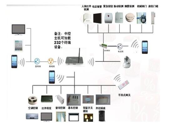 Z-Wave技術(shù)的五大協(xié)議介紹（物理、MAC、傳輸、路由及應(yīng)用層）