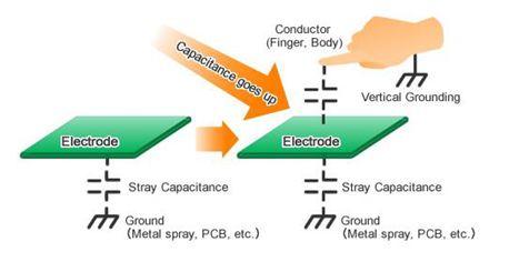 电容触摸