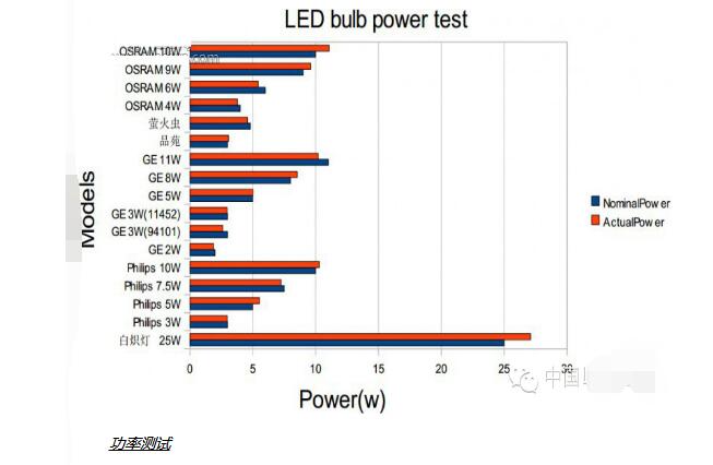 LED球泡灯