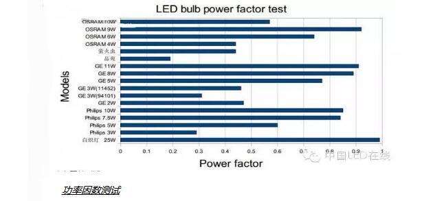 一文解读GE、飞利浦、欧司朗LED球泡灯测试数据分析