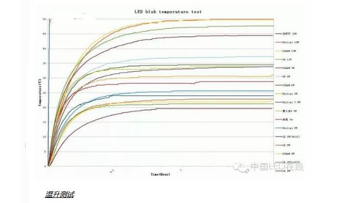 一文解读GE、飞利浦、欧司朗LED球泡灯测试数据分析