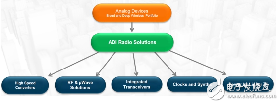 直面5G应用挑战 ADI射频微波技术趋向系统集成生态化