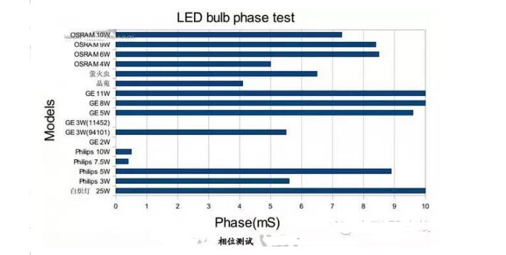 一文解读GE、飞利浦、欧司朗LED球泡灯测试数据分析