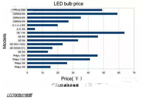 一文解读GE、飞利浦、欧司朗LED球泡灯测试数据分析