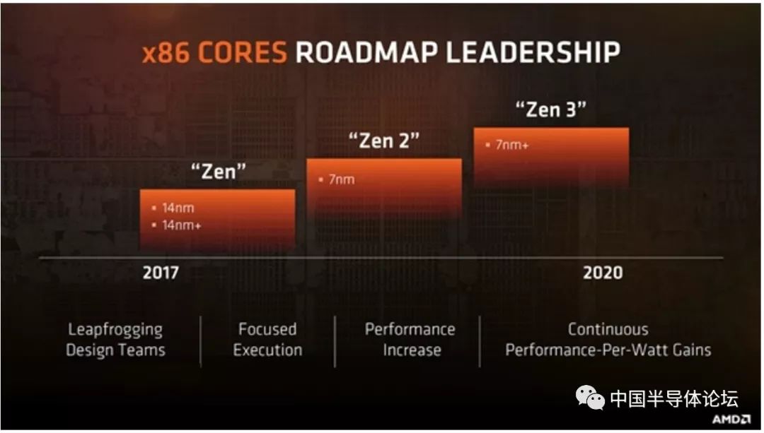 7纳米制程生产的AMD Zen2 架构处理器将在2