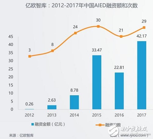 “AI+教育”即将掀起投资热潮,问题与机遇并存