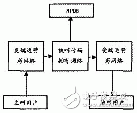 关于号码携带业务选路技术方案的优缺点以及我国现场试验所确定的技术方案的介绍