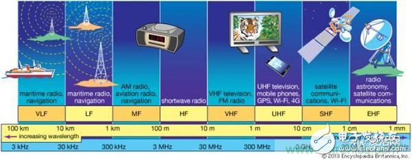 从电报到5G 从甚低频到太赫兹  带你深入：细数无线电频谱发展史