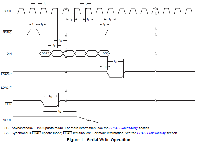 DAC856X,DAC816X和DAC756X低功耗電壓輸出雙通道數(shù)模轉(zhuǎn)換器資料概述