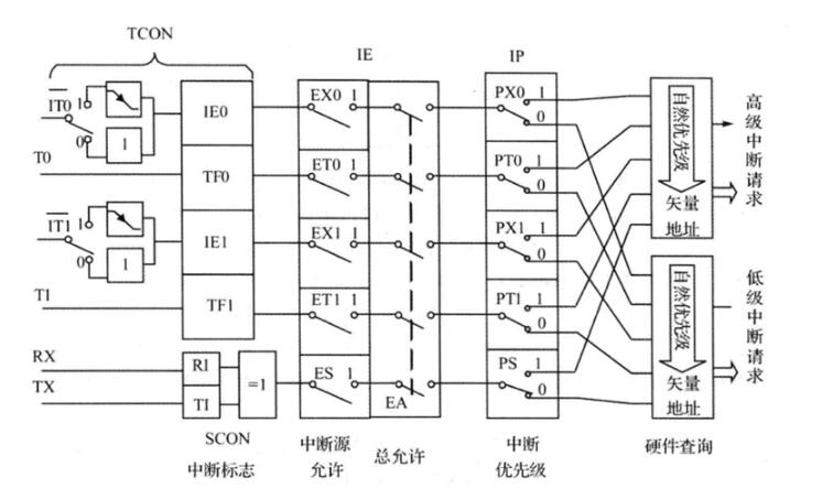 51單片機的中斷體系結構_中斷的響應過程