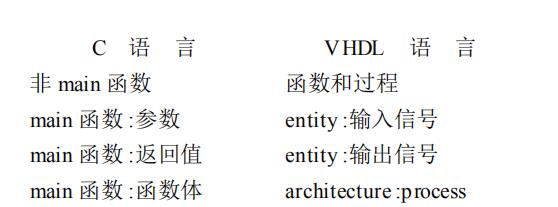 C到VHDL的编译器设计与实现详解