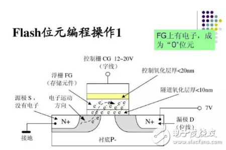 浅谈关于嵌入式闪存的一些错误观念