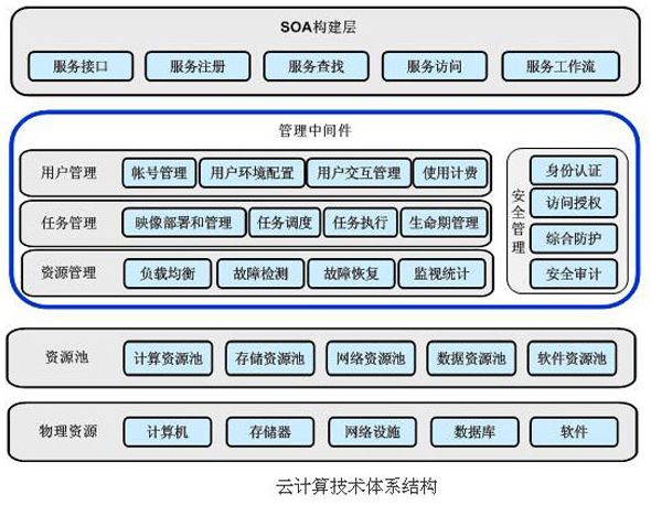 互联网技术