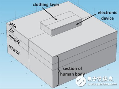 借助传热模拟实现安全的可穿戴技术设计