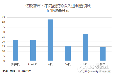 布局智能制造最多的机构都有谁？先进制造投资情况具体分析