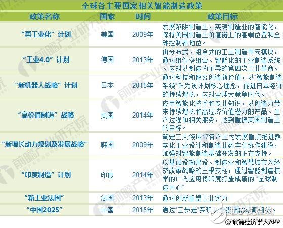 前先了解！2018年国家及各省市智能制造最新政策汇总