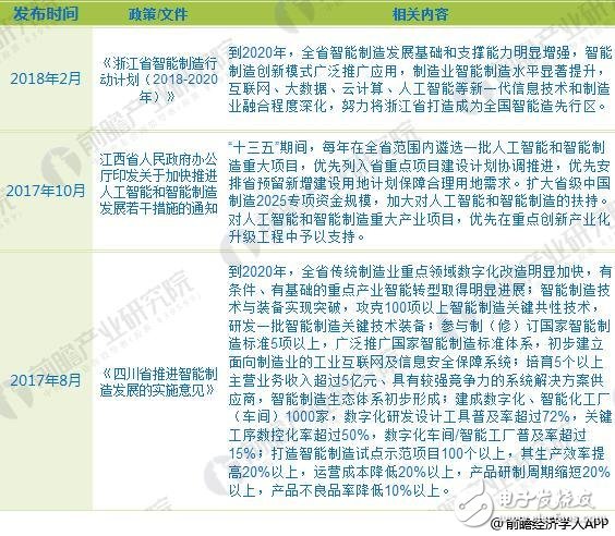 前先了解！2018年国家及各省市智能制造最新政策汇总