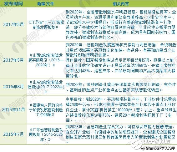 前先了解！2018年国家及各省市智能制造最新政策汇总