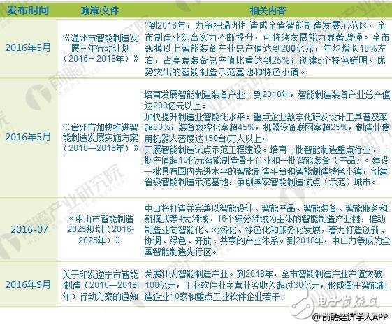 前先了解！2018年国家及各省市智能制造最新政策汇总