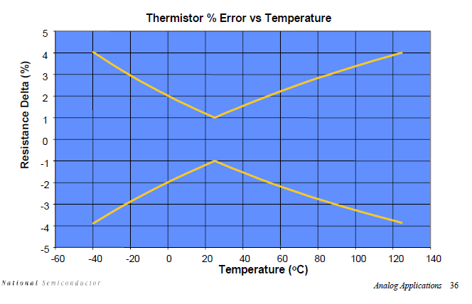 用于远程系统的微型模拟输出温度传感器的详细资料概述