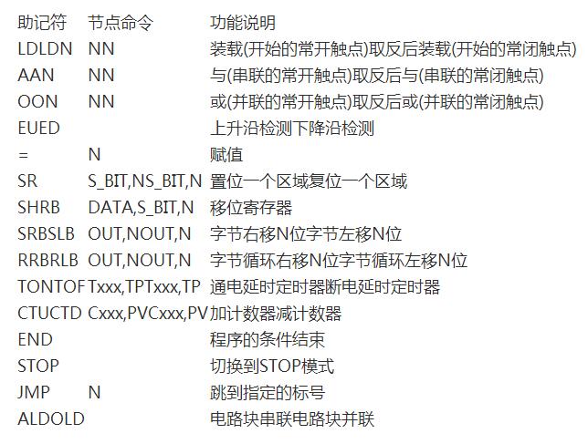 電氣技術PLC詳解（結構、工作原理、程序編制、指令集）