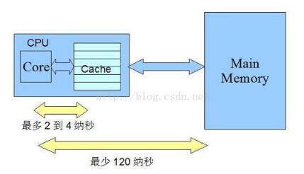 计算机的存储器主要作用_计算机的存储器的分类介绍