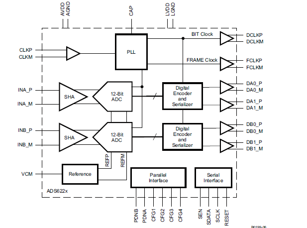 具有串行LVDS接口的高性能双通道12位ADC ADS622X系列的详细资料概述